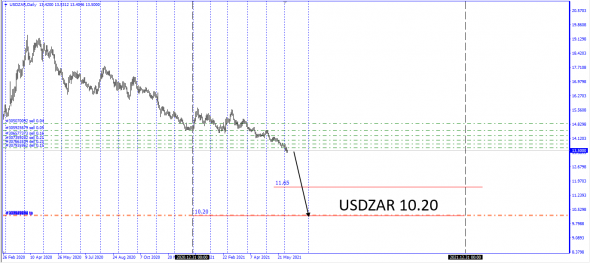 Доколе будет падать $ в паре UsdRub / USDRUB - USDZAR