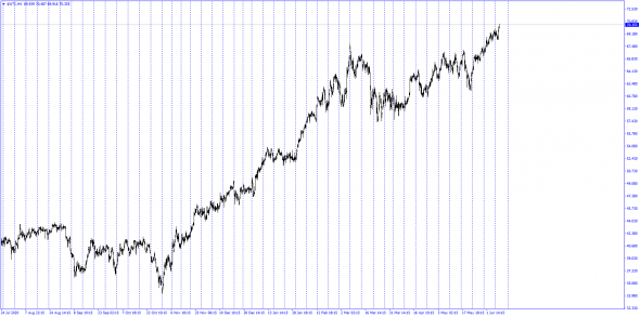 Wti