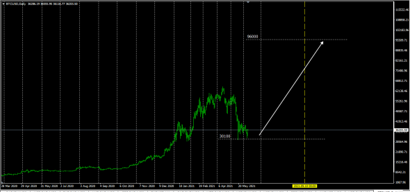 BTCUSD / Режим Stand By