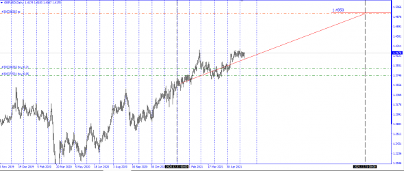 GbpUsd готов выполнить свою годовую цель 1.4950