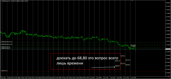 USDRUB / Open - Close Daily Int Market.