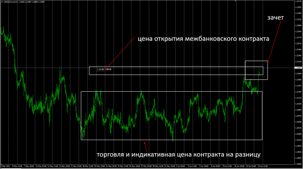 GbpUsd / UsdCad / USDJPY - Cfd Market - Otc Market