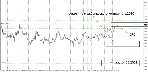 GbpUsd / UsdCad / USDJPY - Cfd Market - Otc Market