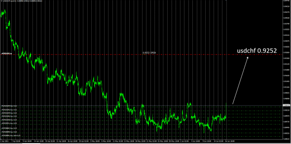 USDCHF / Эйфория доллара закончится на 0.9252