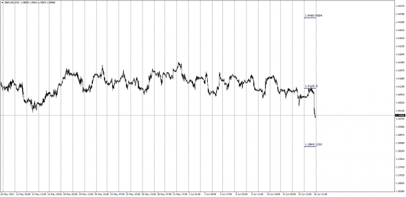 Otc Fx Ctr / H - L / EurUsd / GbpUsd 16.06.2021