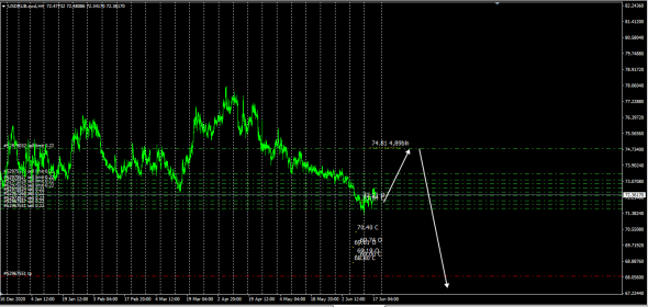 UsdRub - коррекция 74.81