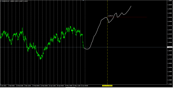 EurUsd Predict 19.07.2021