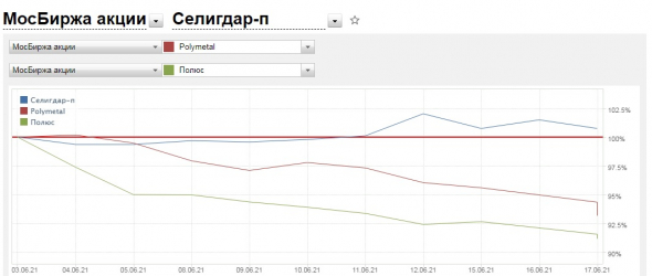 Весь июнь кто-то ОЧЕНЬ КРУПНЫЙ  продаёт "Полюс" и "Полиметалл", наращивая свою позицию в привилегированных акциях ПАО "Селигдар"