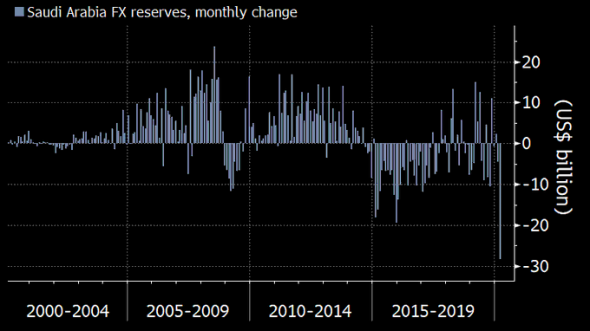 Валютные резервы Саудовской Аравии.