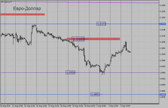 $€ Обзор срочного рынка фортс 06.09