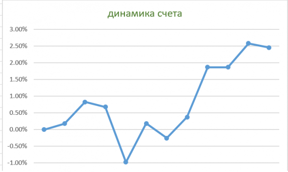 Результаты торговли робота сентябрь.