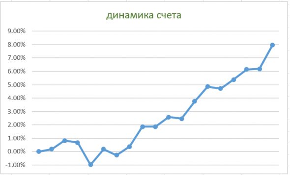 Снова отличный день.