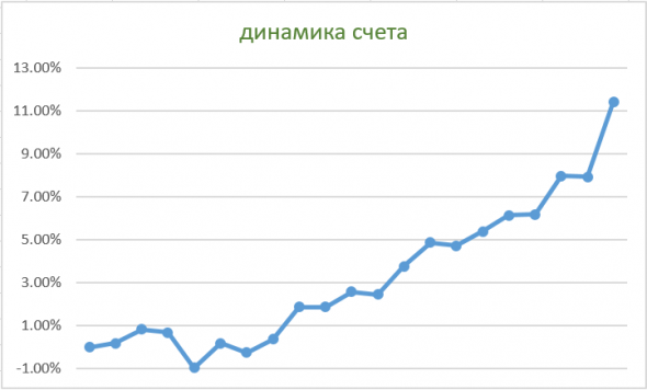 Пятничный профит.