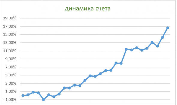 5/2 недель.