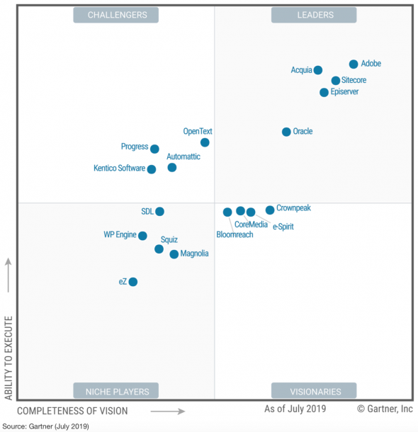 Magic Quadrant