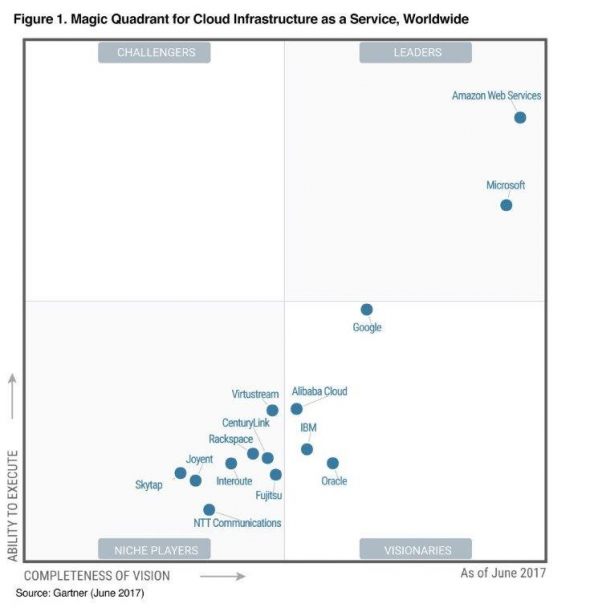 Magic Quadrant