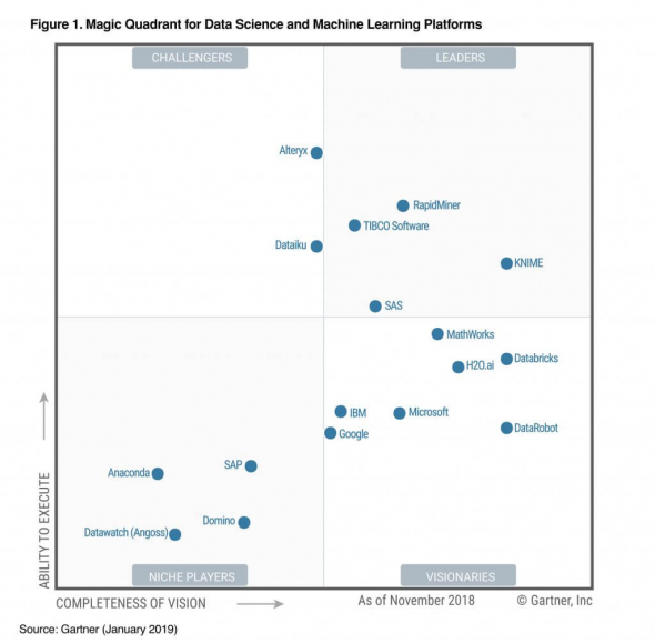 Magic Quadrant