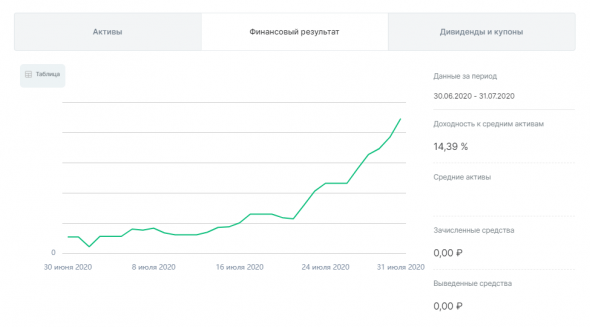 ⚡ Защитная безрисковая стратегия: +14.39% (июль 2020)