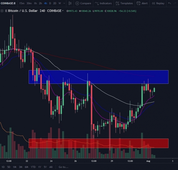 [BTC] Пре-памп или раскачка перед дампом?