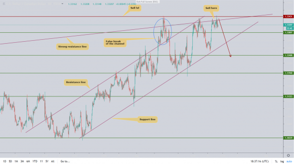 Хорошая сделка по USDCAD