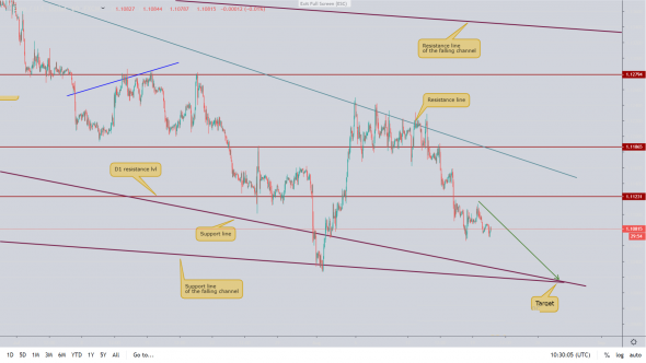 EURUSD пробил сильный уровень поддержки