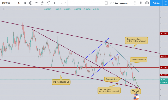 EURUSD пробил сильный уровень поддержки