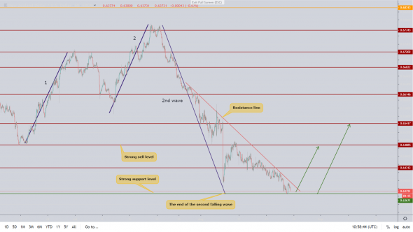 Хорошая сделка по NZDUSD