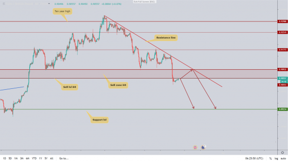 EURGBP пробил важный уровень поддержки