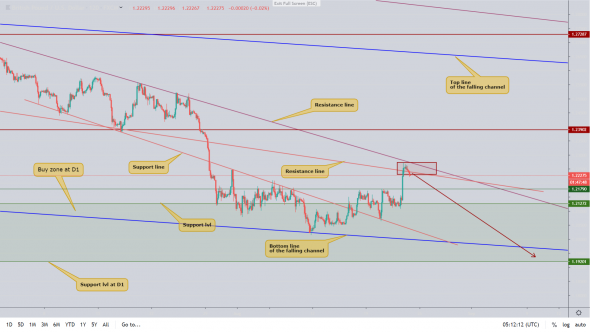 GBPUSD около важный линий сопротивления