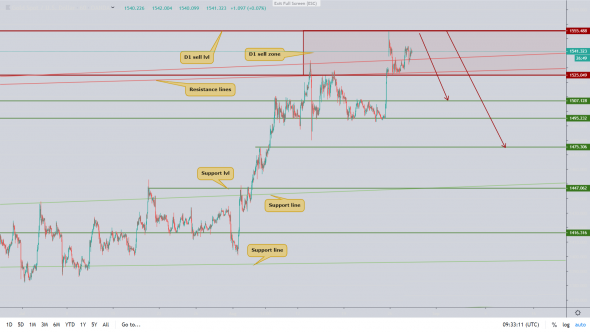 GOLD около ключевого уровня сопротивления