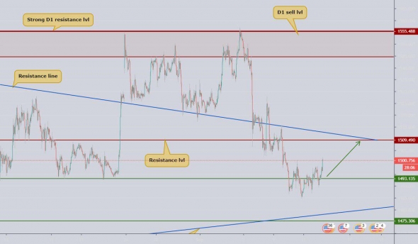 Технический по GOLD, EURUSD и EURAUD