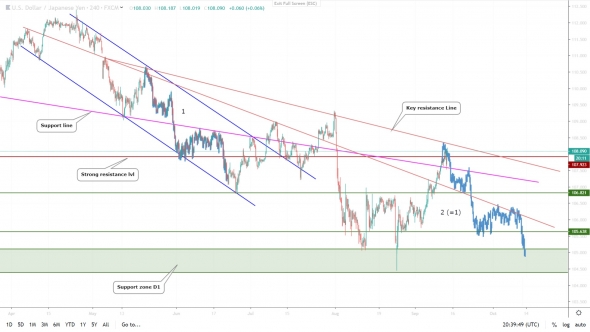 Технический по EURUSD и USDJPY