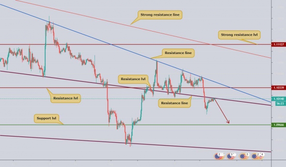 Технический по GOLD, EURUSD и EURAUD