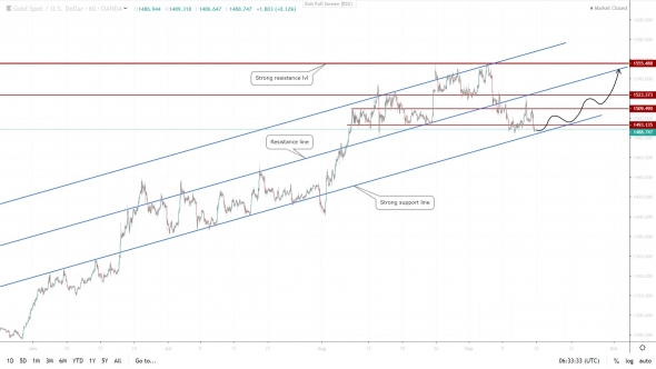 GOLD, EURUSD, GBPUSD