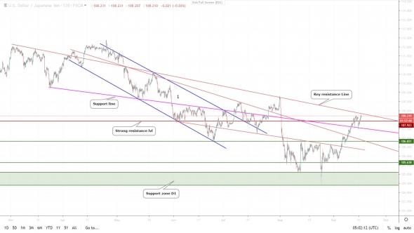 Хороший вход по USDJPY