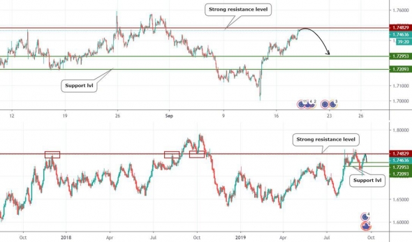 Анализ по Золоту, Евро и EURNZD