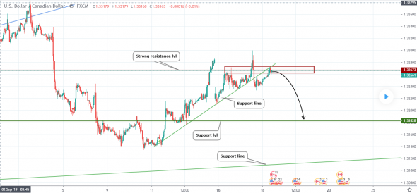 Прогноз по USDCAD