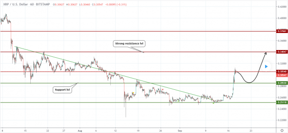 Прогноз по XRPUSD