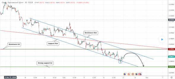 Прогноз по EURGBP