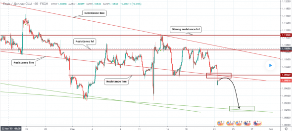 Прогноз по EURUSD