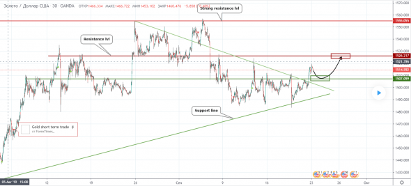 Анализ по EURUSD, EURGBP и GOLD