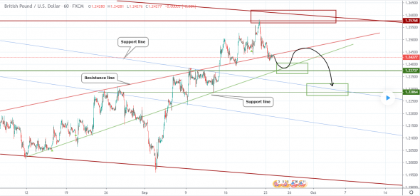 Прогноз по GBPUSD