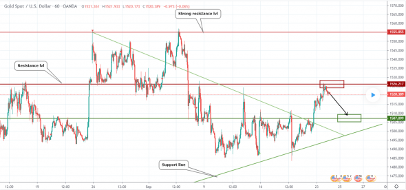 Прогноз по GOLD