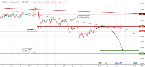 Прогноз по USDJPY