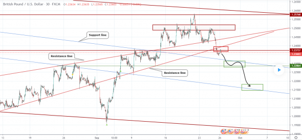 Прогноз по GBPUSD