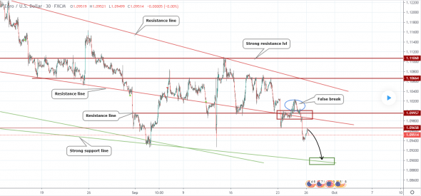 Прогноз по EURUSD