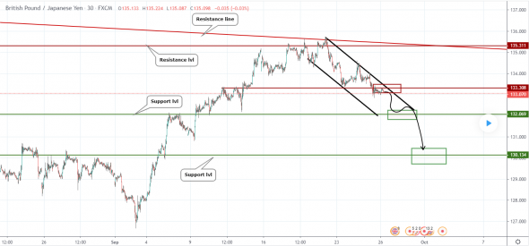 Прогноз по GBPJPY