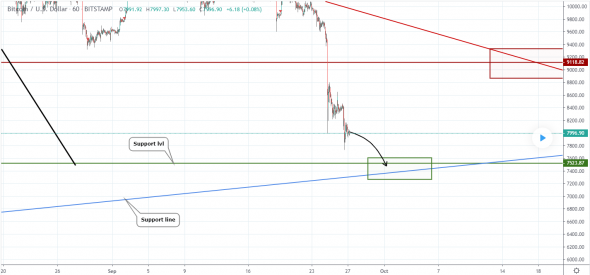 Прогноз по BTCUSD