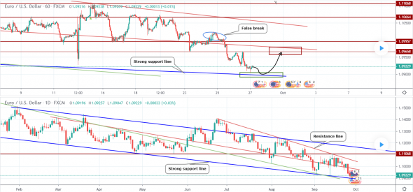 Прогноз по EURUSD