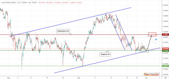 Прогноз по AUDUSD